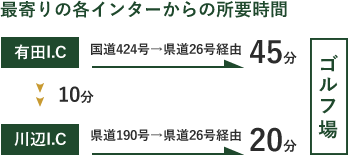 最寄りの各インターからの所要時間